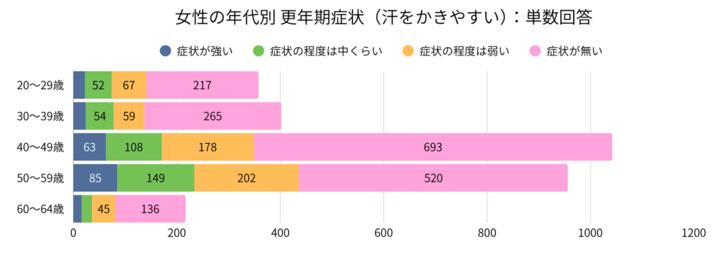 女性の年代別 更年期症状（汗をかきやすい）：単数回答